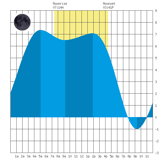 Kanaka Bay tide chart for Wednesday, November 19, 2025