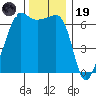 Kanaka Bay tide chart for Wednesday, November 19, 2025