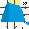 Kanaka Bay tide chart for Saturday, November 22, 2025