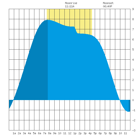 Kanaka Bay tide chart for Sunday, November 23, 2025
