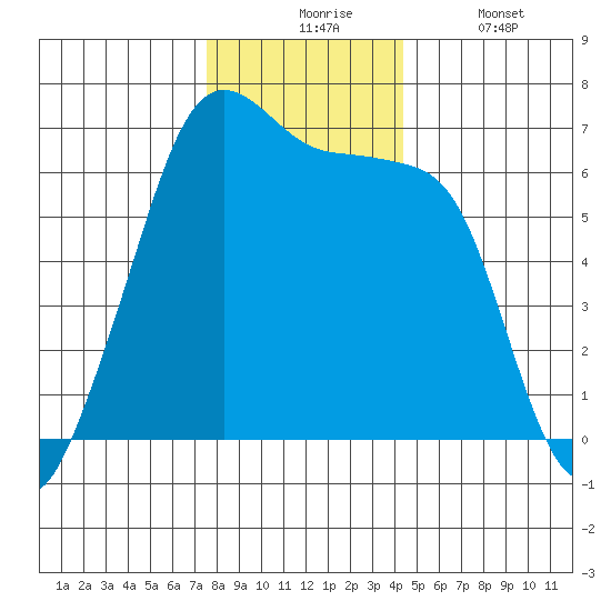 Kanaka Bay tide chart for Monday, November 24, 2025