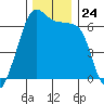 Kanaka Bay tide chart for Monday, November 24, 2025