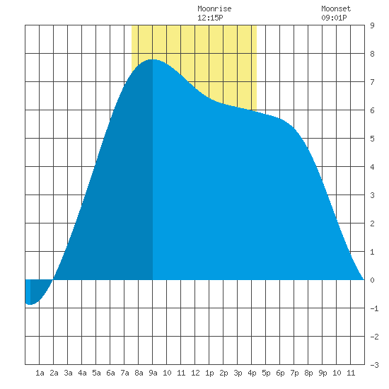 Kanaka Bay tide chart for Tuesday, November 25, 2025