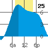 Kanaka Bay tide chart for Tuesday, November 25, 2025
