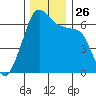 Kanaka Bay tide chart for Wednesday, November 26, 2025