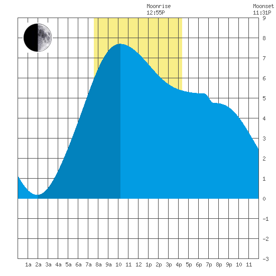 Kanaka Bay tide chart for Thursday, November 27, 2025