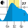 Kanaka Bay tide chart for Thursday, November 27, 2025