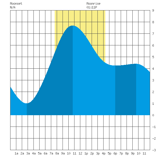 Kanaka Bay tide chart for Friday, November 28, 2025
