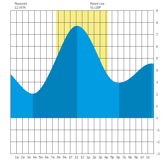 Kanaka Bay tide chart for Saturday, November 29, 2025
