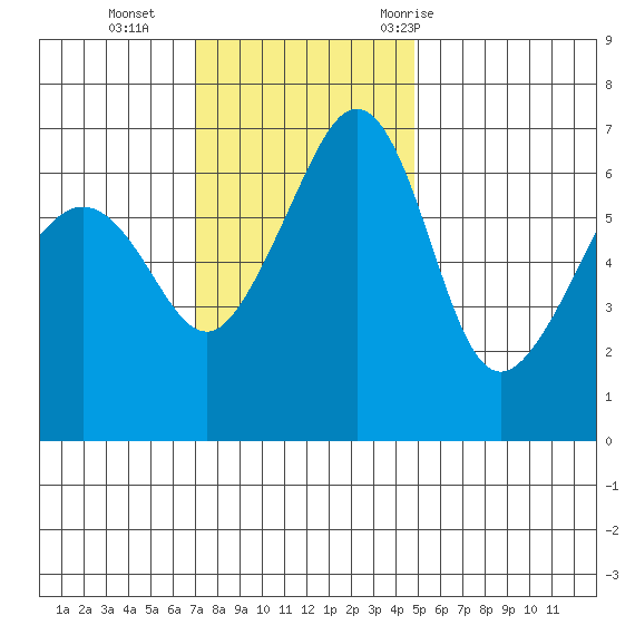 Kanaka Bay tide chart for Sunday, November 2, 2025