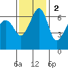 Kanaka Bay tide chart for Sunday, November 2, 2025