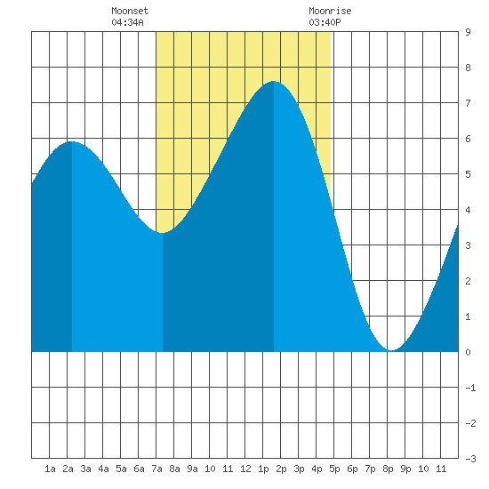 Kanaka Bay tide chart for Monday, November 3, 2025