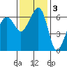 Kanaka Bay tide chart for Monday, November 3, 2025