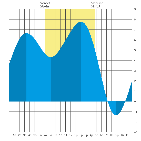 Kanaka Bay tide chart for Tuesday, November 4, 2025