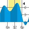 Kanaka Bay tide chart for Tuesday, November 4, 2025