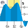 Kanaka Bay tide chart for Wednesday, November 5, 2025