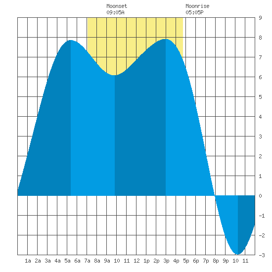 Kanaka Bay tide chart for Thursday, November 6, 2025