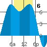 Kanaka Bay tide chart for Thursday, November 6, 2025