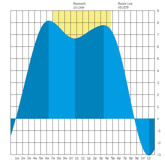 Kanaka Bay tide chart for Friday, November 7, 2025