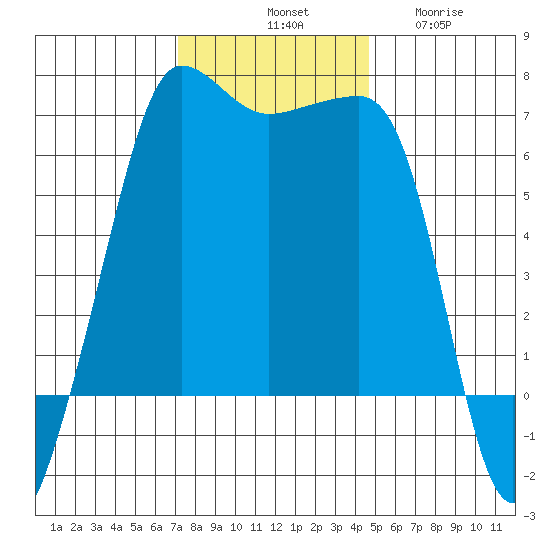 Kanaka Bay tide chart for Saturday, November 8, 2025
