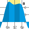 Kanaka Bay tide chart for Saturday, November 8, 2025
