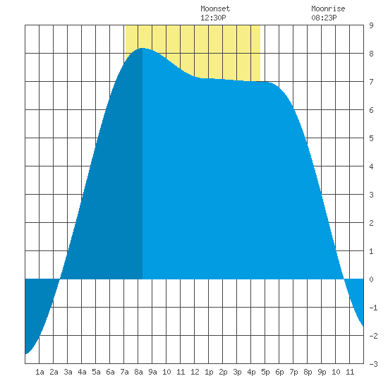 Kanaka Bay tide chart for Sunday, November 9, 2025