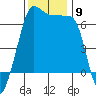 Kanaka Bay tide chart for Sunday, November 9, 2025