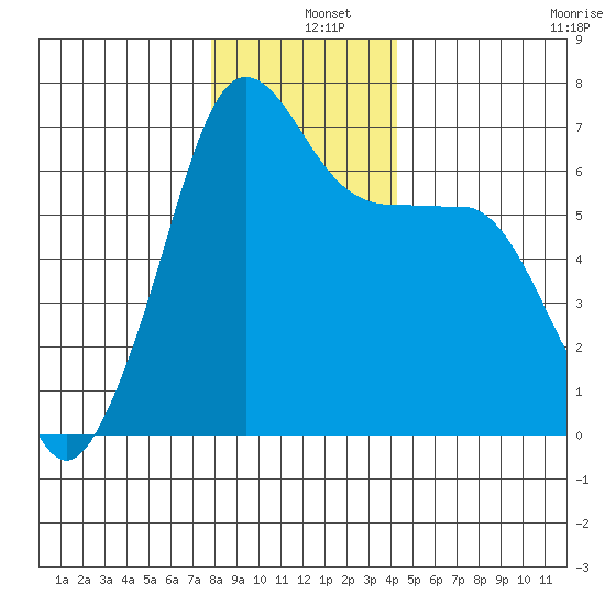 Kanaka Bay tide chart for Wednesday, December 10, 2025