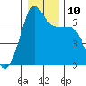 Kanaka Bay tide chart for Wednesday, December 10, 2025