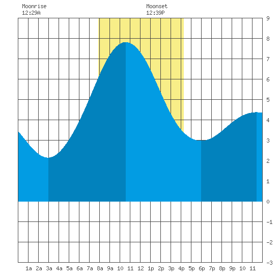 Kanaka Bay tide chart for Friday, December 12, 2025