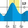 Kanaka Bay tide chart for Friday, December 12, 2025