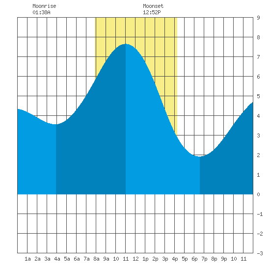 Kanaka Bay tide chart for Saturday, December 13, 2025