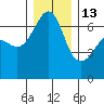 Kanaka Bay tide chart for Saturday, December 13, 2025