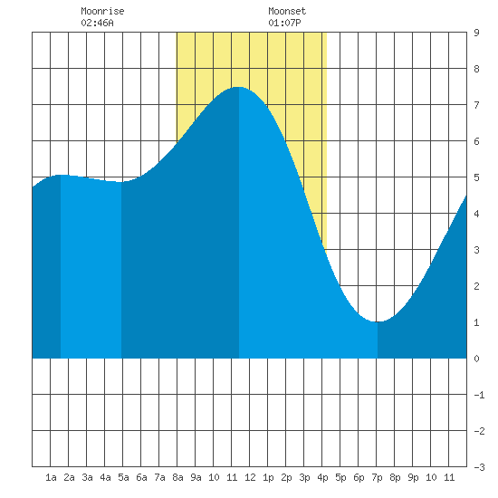 Kanaka Bay tide chart for Sunday, December 14, 2025