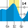 Kanaka Bay tide chart for Sunday, December 14, 2025