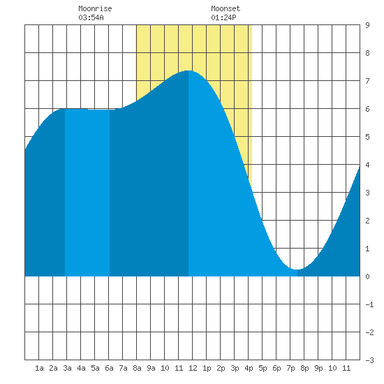 Kanaka Bay tide chart for Monday, December 15, 2025