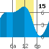 Kanaka Bay tide chart for Monday, December 15, 2025