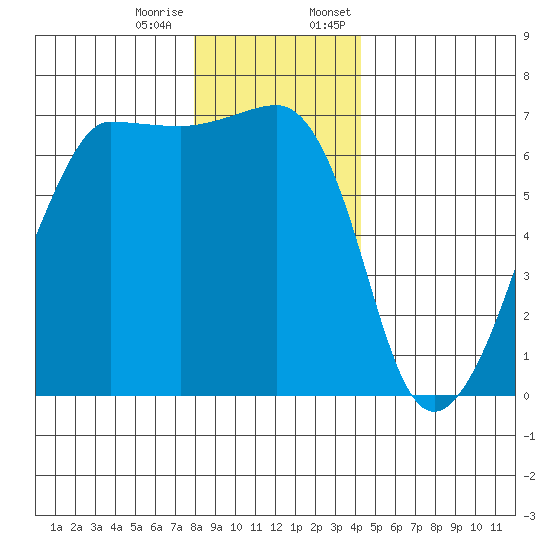 Kanaka Bay tide chart for Tuesday, December 16, 2025