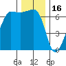Kanaka Bay tide chart for Tuesday, December 16, 2025