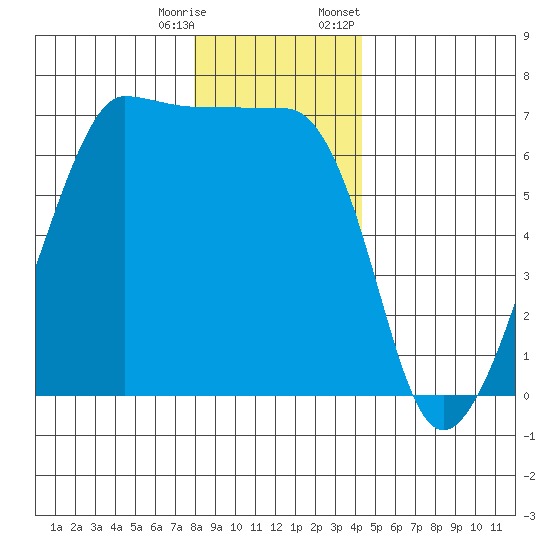 Kanaka Bay tide chart for Wednesday, December 17, 2025