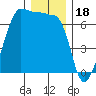 Kanaka Bay tide chart for Thursday, December 18, 2025