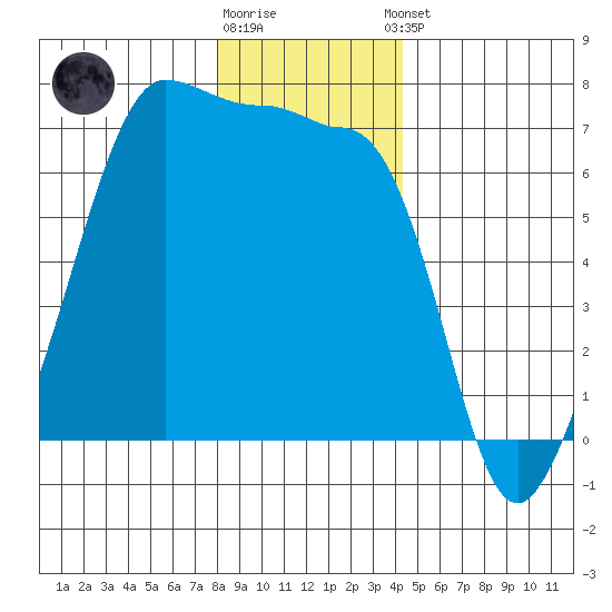 Kanaka Bay tide chart for Friday, December 19, 2025
