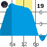 Kanaka Bay tide chart for Friday, December 19, 2025