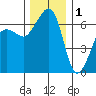 Kanaka Bay tide chart for Monday, December 1, 2025
