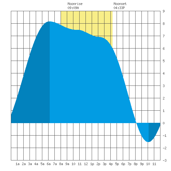 Kanaka Bay tide chart for Saturday, December 20, 2025