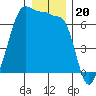 Kanaka Bay tide chart for Saturday, December 20, 2025