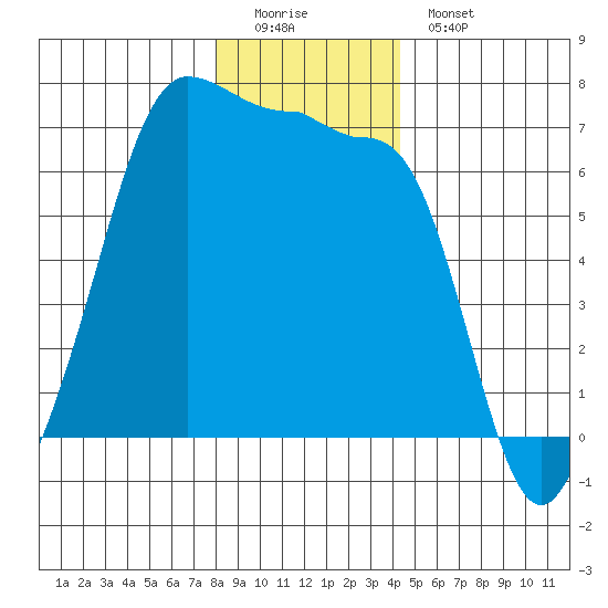 Kanaka Bay tide chart for Sunday, December 21, 2025