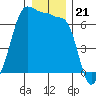 Kanaka Bay tide chart for Sunday, December 21, 2025