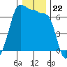 Kanaka Bay tide chart for Monday, December 22, 2025