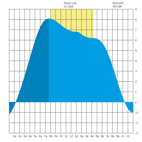 Kanaka Bay tide chart for Tuesday, December 23, 2025